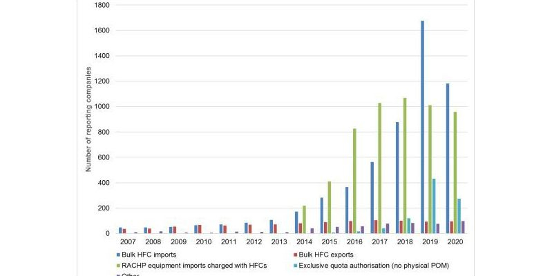 L'Agence européenne pour l'environnement dresse son bilan annuel sur l'utilisation des HFC et de la F-Gas en Europe.