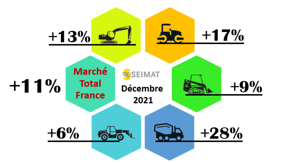 LQ10402100C_picture_0_cropped.png Les gammes lourdes ont tiré les ventes de matériels en 2021.