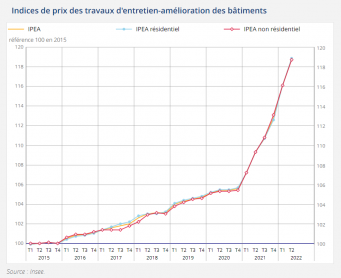 Indice des prix des travaux d'entretien-amélioration des bâtiments.