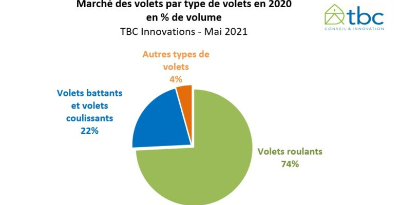 Etude-TBC-marché-volets-Répartition-type-de-volets-777x437.jpg Etude-TBC-marché-volets-Répartition-type-de-volets-777x437.jpg