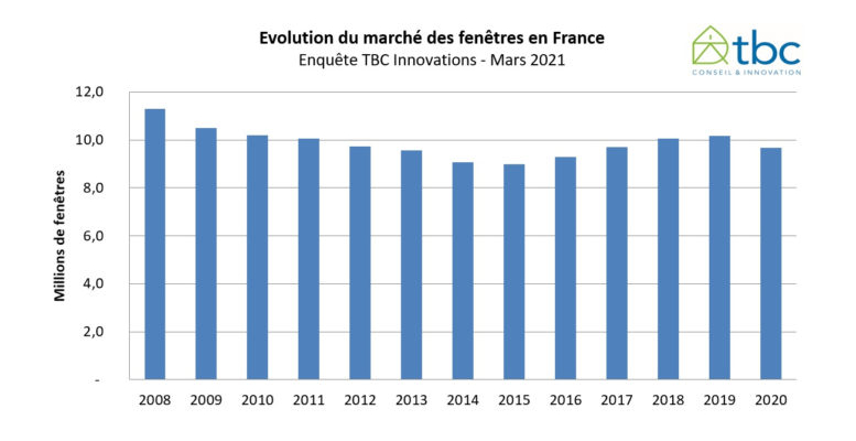 Evolution-marché-des-fenêtres-2020-777x437.jpg Evolution-marché-des-fenêtres-2020-777x437.jpg