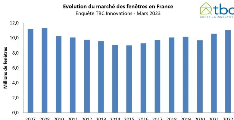 Evolution-marché-des-fenêtres-2022-étude-TBC-777x437.jpg Evolution-marché-des-fenêtres-2022-étude-TBC-777x437.jpg