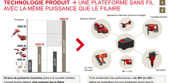 Grâce à la nouvelle interface Nuron, les accus de la plateforme unique 22 V peuvent transmettre 2 fois plus de puissance.
