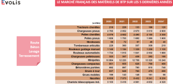 La dégradation de la conjoncture économique a impactée les ventes de matériels de terrassement, de levage, pour la route et le béton.