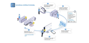 Enrichies par des outils d’analyse prédictive basés sur l’IA, ces solutions permettent d’anticiper les réapprovisionnements, de planifier la maintenance et de détecter les incidents. 