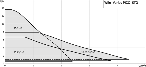 WILO252912_Wilo_Varios_PICO_STG__Duty_chart_big_.jpg